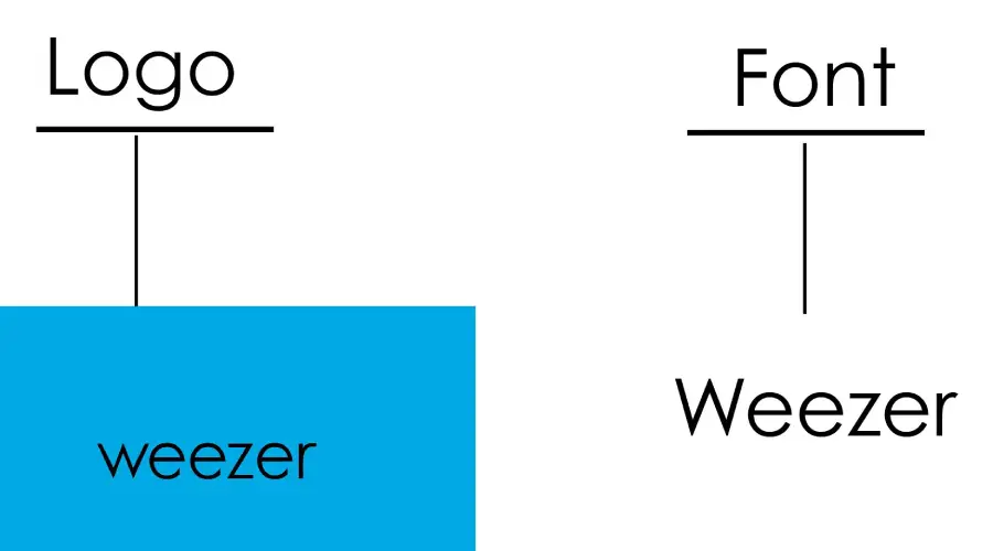 Weezer logo vs weezer font similar